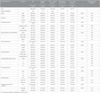 Cross sectional association between cognitive frailty and disability among community-dwelling older adults: Focus on the role of social factors